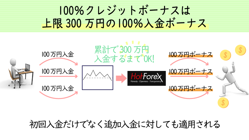 100%クレジットボーナスは上限300万円の100%入金ボーナス