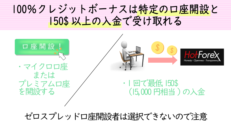 100%クレジットボーナスは150ドル以上の入金で受け取れる