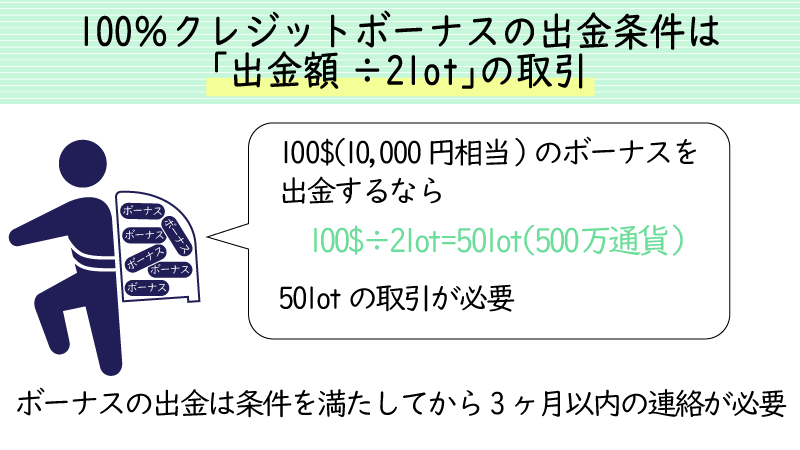 100%クレジットボーナスは「出金額÷2lot」まで現金化可能