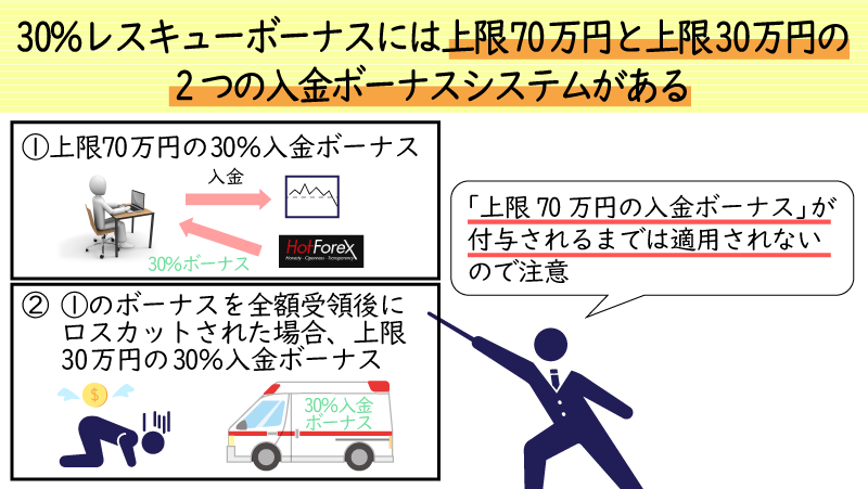30%レスキューボーナスの仕組み