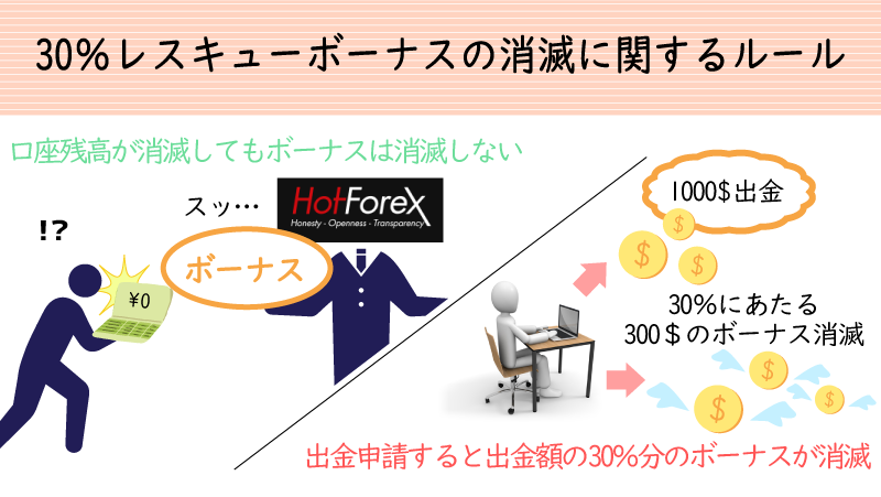 30%レスキューボーナスの消滅ルール
