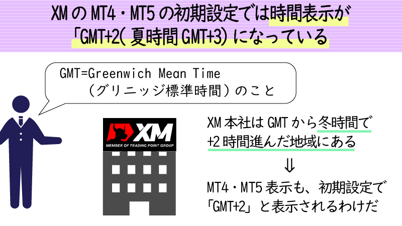 XMのMT4の初期設定タイムゾーンは「GMT+2」