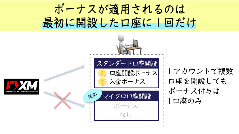 ボーナスを受け取れるのは1カウントにつき1回