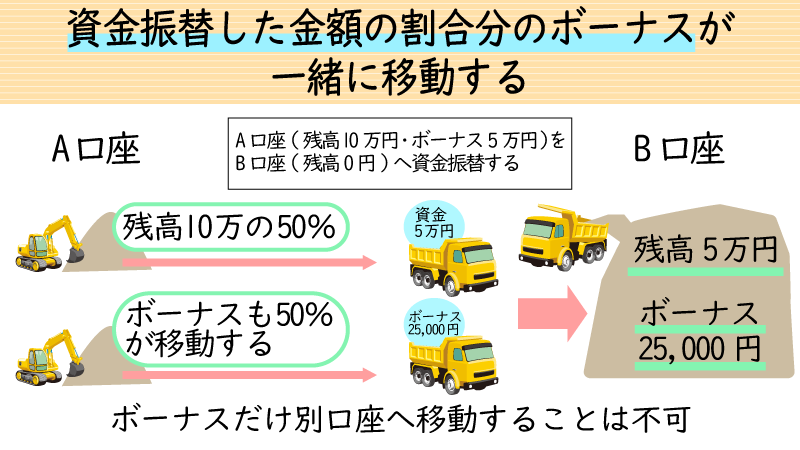 口座間資金移動では振替資金の額に応じてボーナスも移動する