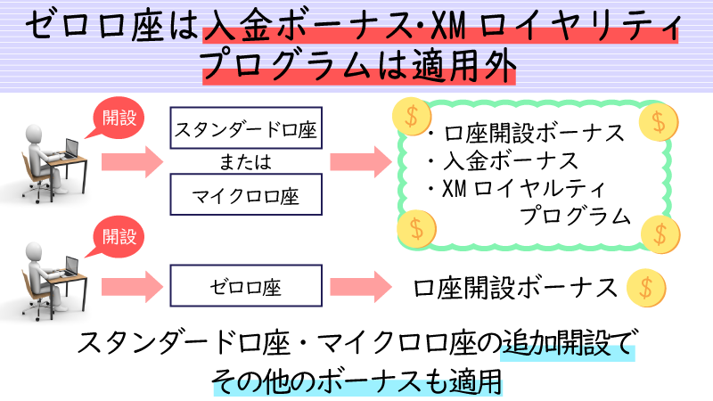 XMのZERO口座は入金ボーナスとXMポイントの対象外