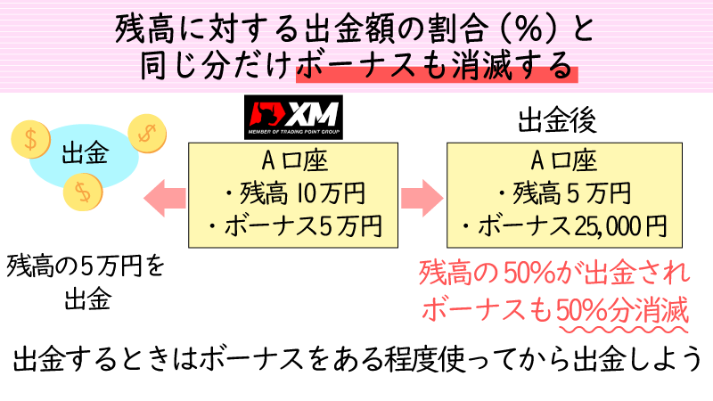出金額に応じてボーナス残高が消滅するので注意