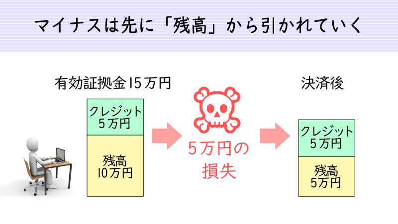 損失が発生した場合はまず残高から減る