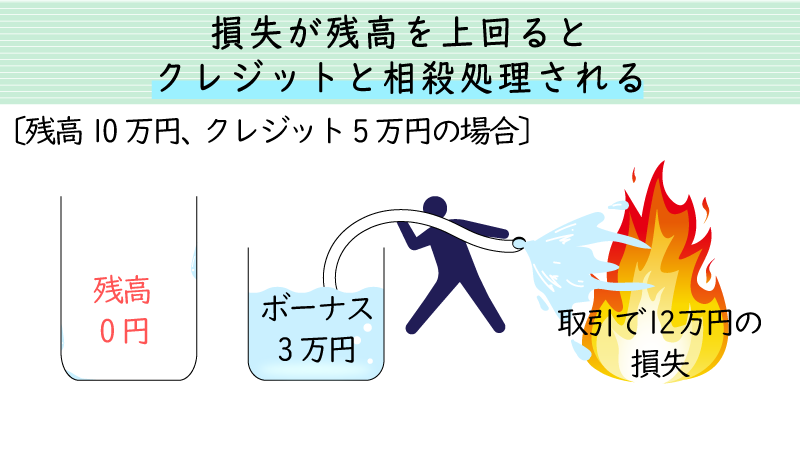 損失が残高を上回るとボーナスと相殺される