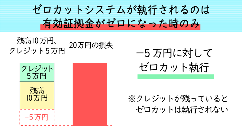 XMのゼロカット執行はボーナス相殺後