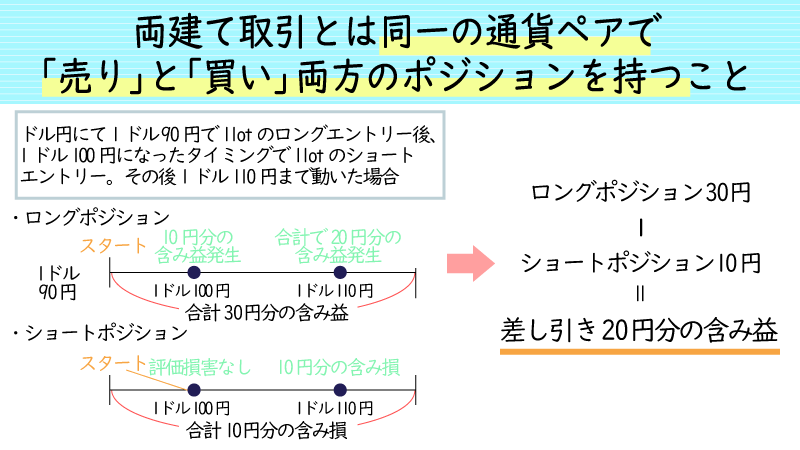 両建てとは同一通貨ペアで売りと買いの両方のポジションを持つこと