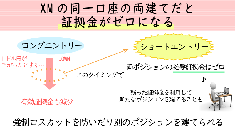 XMで両建てポジションを持てば必要証拠金がゼロになる