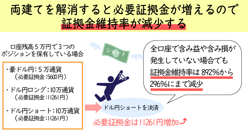 両建てを解消すれば証拠金維持率が減少するので注意