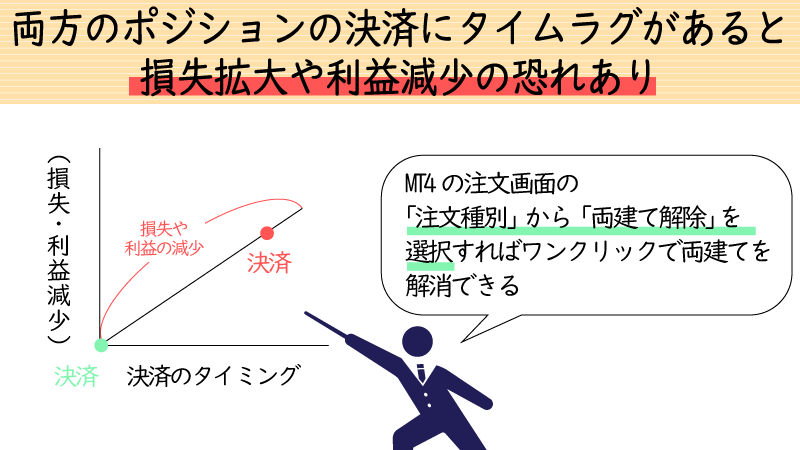 両建てポジションを解消する際は決済のタイムラグに注意
