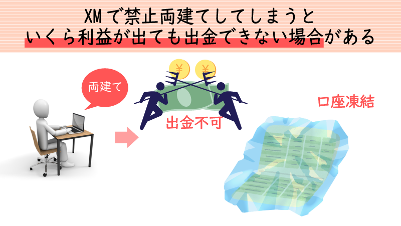 XMで禁止両建てをしてしまうと出金拒否や口座凍結の制裁がある