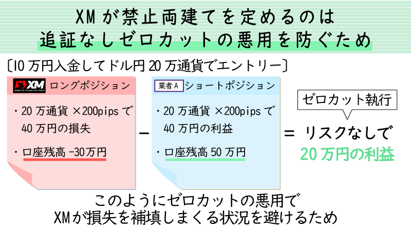 XMはゼロカットシステムの悪用を防ぐために禁止両建てを設定している