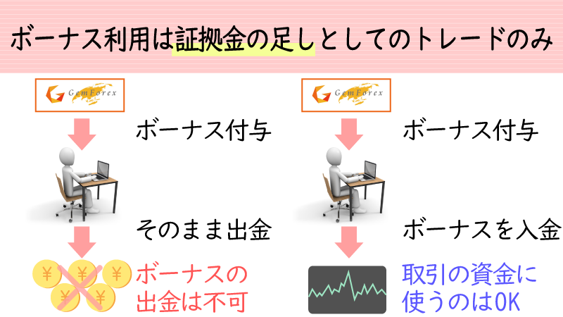 ボーナス自体を出金することはできない