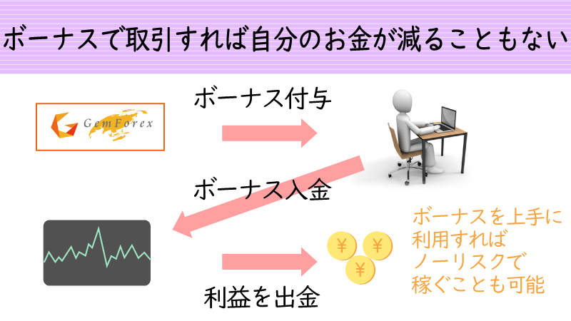 口座開設ボーナスを活用すればノーリスクで取引できる