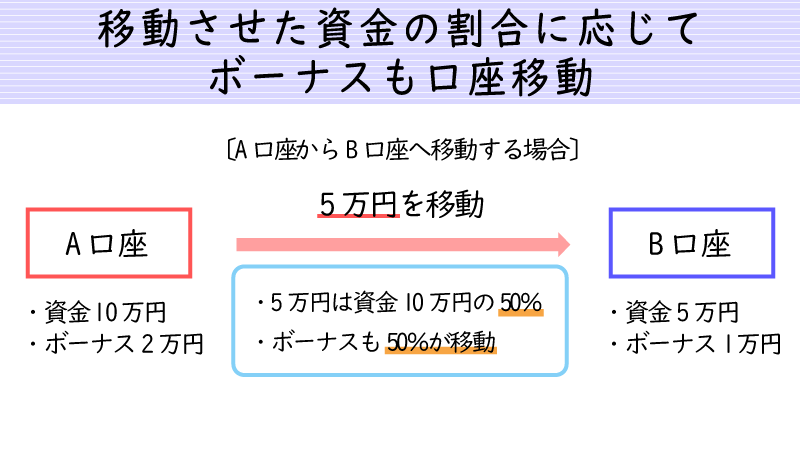 口座間の資金振替では振替金額に応じたボーナス額が移動する