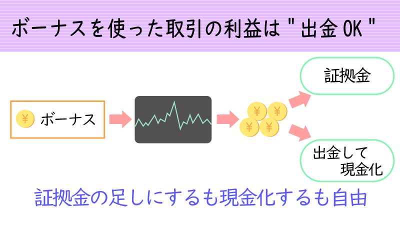 ボーナスを活用した取引で生じた利益は出金可能