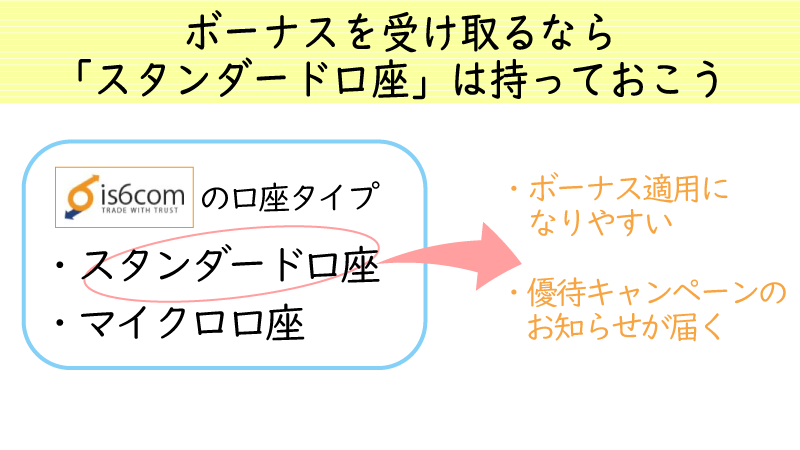 is6comのボーナスはスタンダード口座対応がデフォ