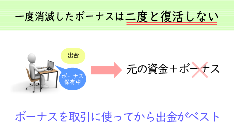口座残高の一部でも出金するとボーナスは全消滅する