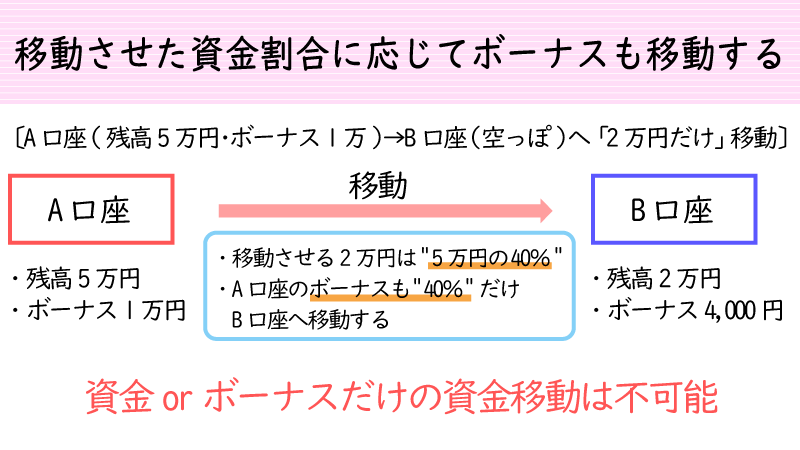 口座間資金振替の際は、移動した資金の割合に応じてボーナスも移動する