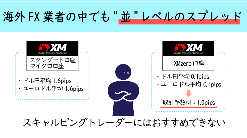 XMのスプレッド水準は並