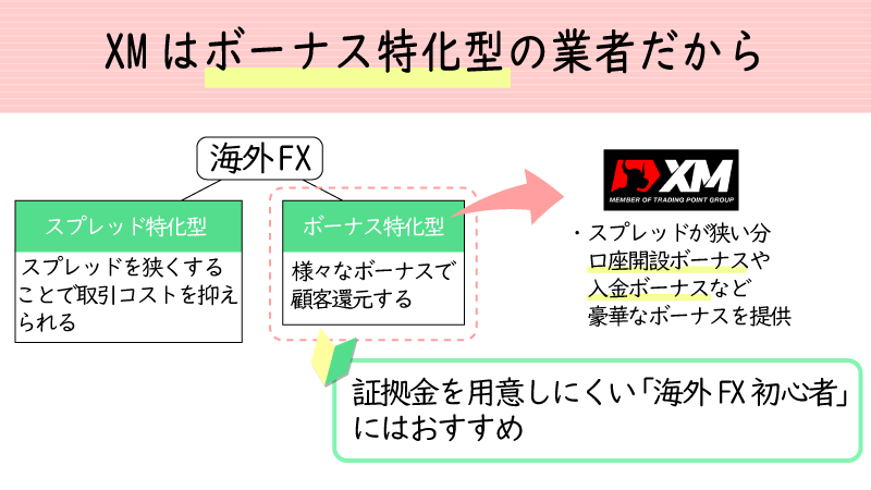 XMはスプレッドが標準な分、ボーナス還元に力を入れている