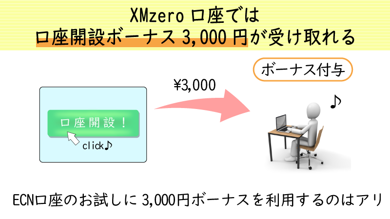 XMのZERO口座では3000円口座開設ボーナスが受け取れる