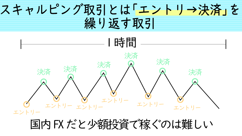 スキャルピングとは超短期売買のこと