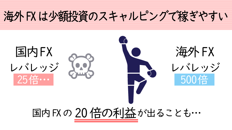ハイレバの海外FXなら少額投資でもスキャルピングで稼ぎやすい