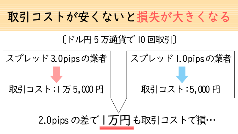 海外FXのスキャルピングではスプレッドが超重要