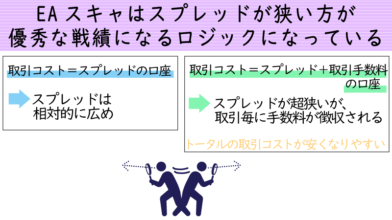 EAスキャなら「スプレッド+手数料」のコスト体系の口座を選んだ方が戦績がよくなる