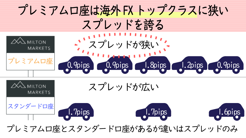 ミルトンマーケッツは海外FXトップクラスの低スプレッドを誇る