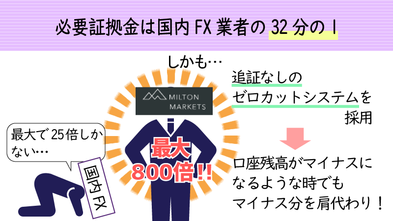 ミルトンマーケッツの最大レバレッジは800倍