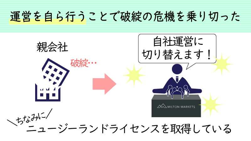 ミルトンマーケッツは親会社の経営破綻を乗り越えた