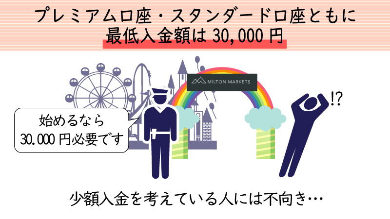ミルトンマーケッツの初回最低入金額は3万円