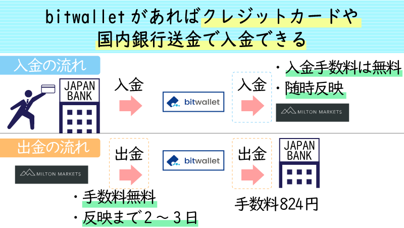 ミルトンマーケッツはbitwallet経由の出入金が便利