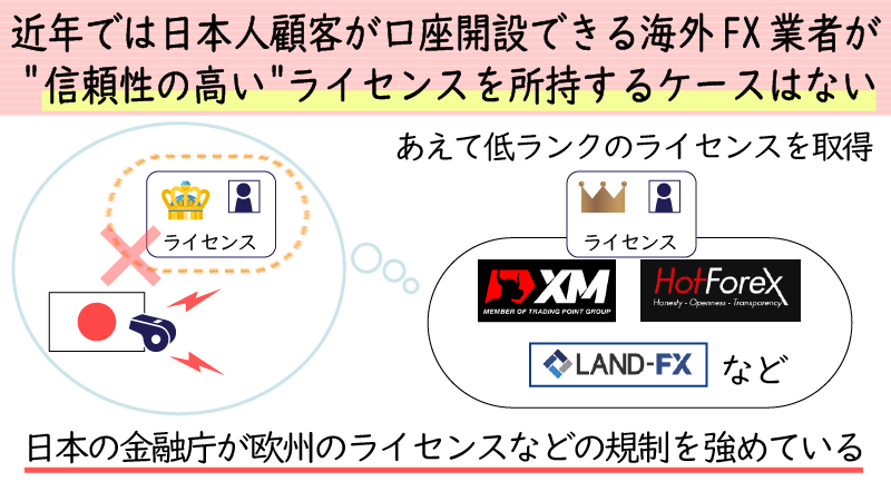 海外FX業者はあえてマイナーライセンスを取得している場合が多い