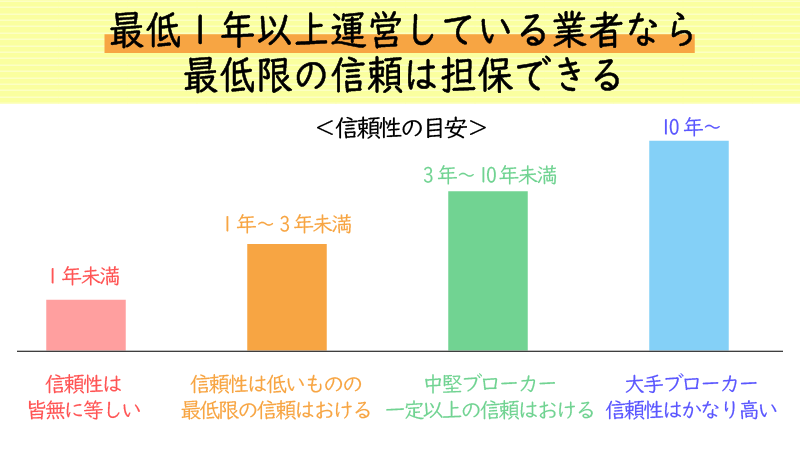 最低1年以上運営している海外FX業者を選ぼう
