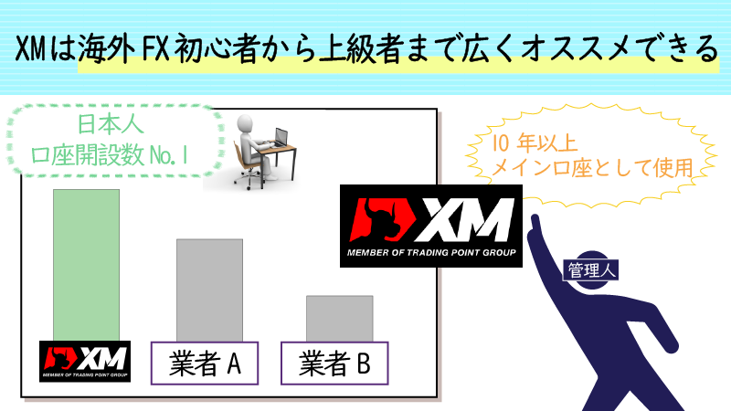 XMは海外FX初心者から上級者まで広くおすすめできる
