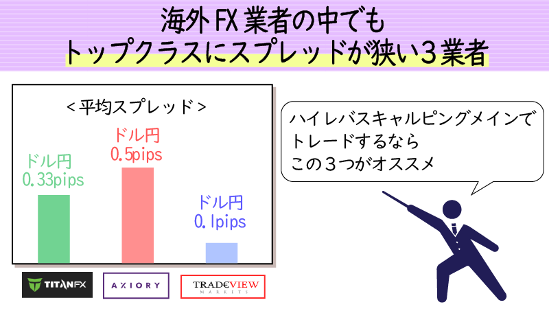 低スプレッドの海外FX業者TOP3