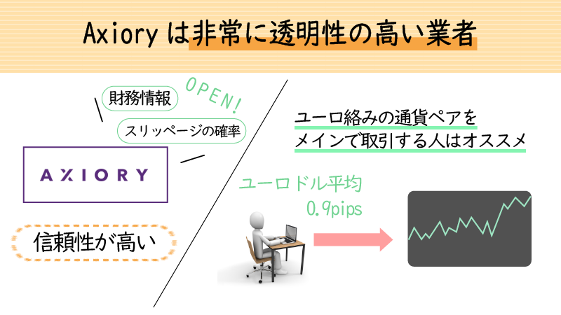 Axioryは透明性が高い取引環境が魅力