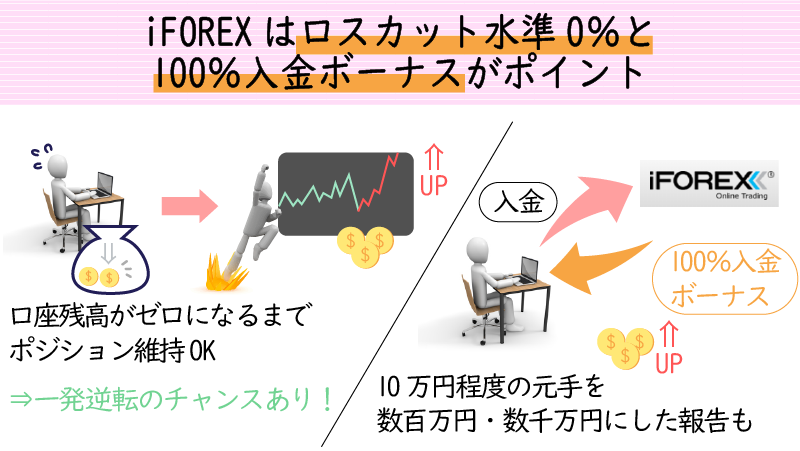 iFOREXは証拠金維持率0%になるまでロスカットされない