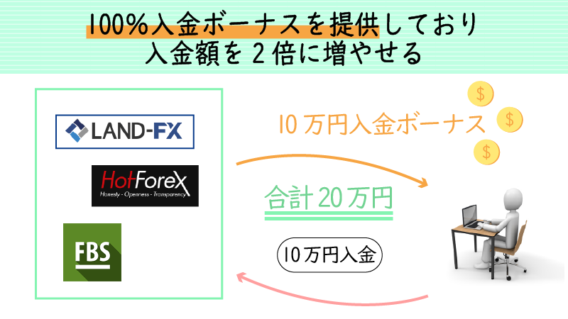 100%入金ボーナスを受け取れば証拠金を2倍に増やせる
