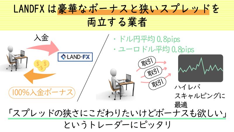 LANDFXはボーナスと低スプレッドを両立する数少ない海外FX業者