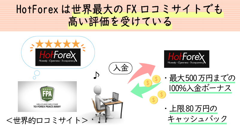 HotForexは口コミ掲示板での評価が高い