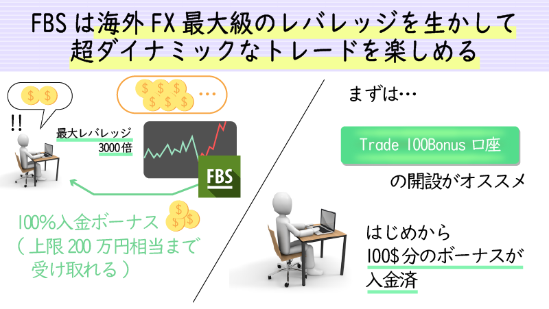 FBSは最大レバレッジ3000倍で取引できる