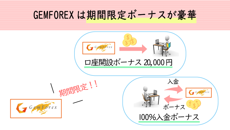 gemforexは期間限定ボーナスが豪華