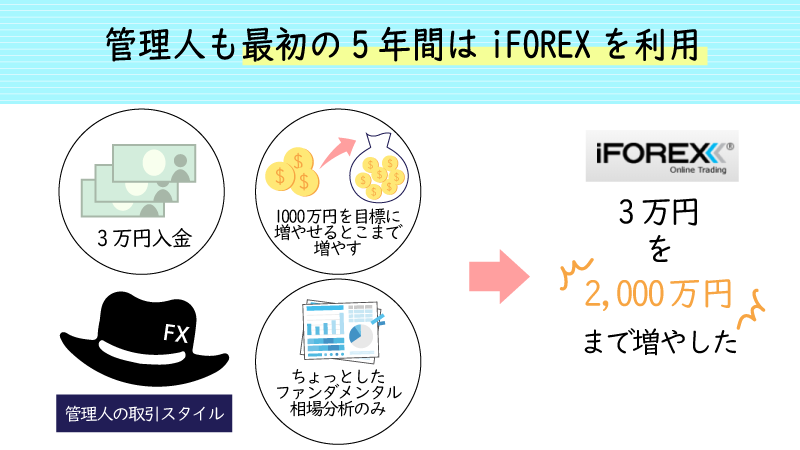 管理人はiforexで資金を2000万円まで増やした